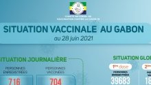 Coronavirus au Gabon : situation vaccinale au 28 juin 2021