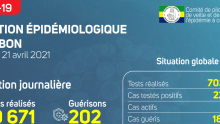 Coronavirus au Gabon : situation sanitaire au 21 avril 2021