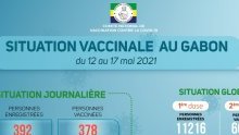 Coronavirus au Gabon : situation vaccinale au 17 mai 2021