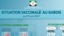 Coronavirus au Gabon : situation vaccinale au 7 juin 2021