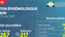 Coronavirus au Gabon : situation sanitaire au 21 mai 2021