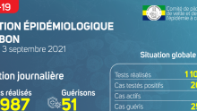 Coronavirus au Gabon : point journalier du 3 septembre 2021