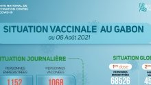 Coronavirus au Gabon : situation vaccinale au 6 août 2021