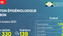 Coronavirus au Gabon : point journalier du 5 octobre 2021