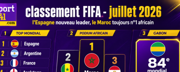 Classement FIFA&nbsp;: L’Espagne nouveau leader en juillet, le Maroc toujours patron de l’Afrique