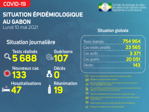 Coronavirus au Gabon&nbsp;: situation sanitaire au 10 mai 2021