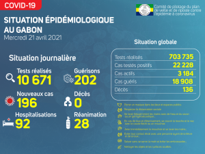 Coronavirus au Gabon&nbsp;: situation sanitaire au 21 avril 2021