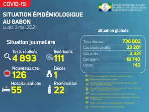 Coronavirus au Gabon&nbsp;: situation sanitaire au 3 mai 2021