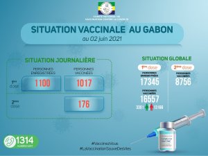 Coronavirus au Gabon&nbsp;: situation vaccinale au 2 juin 2021