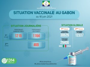 Coronavirus au Gabon&nbsp;: situation vaccinale au 16 juin 2021