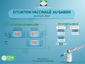 Coronavirus au Gabon&nbsp;: situation vaccinale au 23 juin 2021