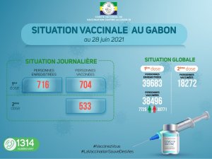 Coronavirus au Gabon&nbsp;: situation vaccinale au 28 juin 2021