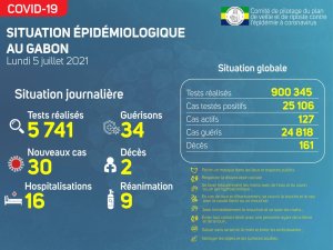 Coronavirus au Gabon&nbsp;: 2 nouveaux décès enregistrés à Lambaréné et Libreville