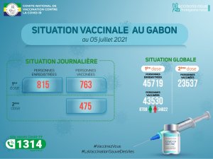 Coronavirus au Gabon&nbsp;: situation vaccinale au 5 juillet 2021