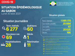 Coronavirus au Gabon&nbsp;: point journalier du 30 août 2021
