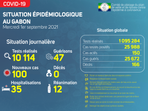 Coronavirus au Gabon&nbsp;: point journalier du 1er septembre 2021