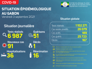 Coronavirus au Gabon&nbsp;: point journalier du 3 septembre 2021