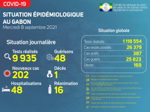 Coronavirus au Gabon&nbsp;: point journalier du 8 septembre 2021