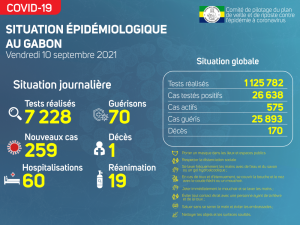 Coronavirus au Gabon&nbsp;: point journalier du 10 septembre 2021