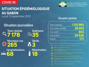 Coronavirus au Gabon&nbsp;: point journalier du 13 septembre 2021