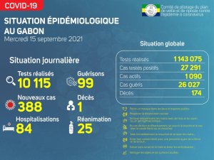 Coronavirus au Gabon&nbsp;: point journalier du 15 septembre 2021