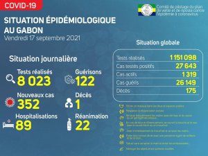 Coronavirus au Gabon&nbsp;: point journalier du 17 septembre 2021