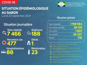 Coronavirus au Gabon&nbsp;: point journalier du 20 septembre 2021