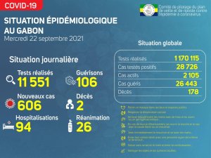 Coronavirus au Gabon&nbsp;: point journalier du 22 septembre 2021