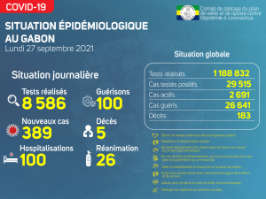 Coronavirus au Gabon&nbsp;: point journalier du 27 septembre 2021