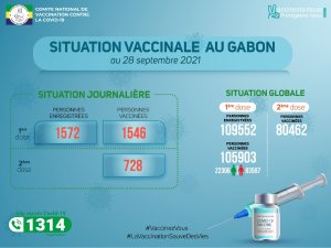 Coronavirus au Gabon&nbsp;: situation vaccinale au 28 septembre 2021