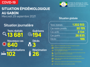 Coronavirus au Gabon&nbsp;: point journalier du 29 septembre 2021