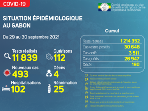 Coronavirus au Gabon&nbsp;: point journalier du 30 septembre 2021