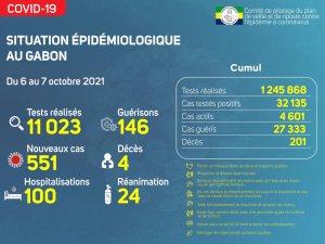 Coronavirus au Gabon&nbsp;: point journalier du 7 octobre 2021