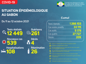 Coronavirus au Gabon&nbsp;: point journalier du 12 octobre 2021