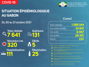 Coronavirus au Gabon&nbsp;: point journalier du 21 octobre 2021
