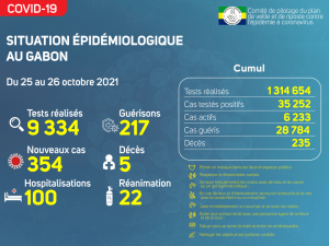 Coronavirus au Gabon&nbsp;: point journalier du 26 octobre 2021