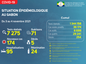 Coronavirus au Gabon&nbsp;: point journalier du 4 novembre 2021