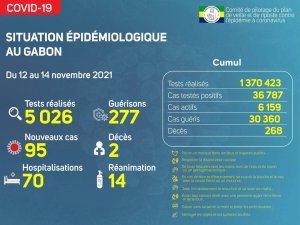 Coronavirus au Gabon&nbsp;: point journalier du 14 novembre 2021