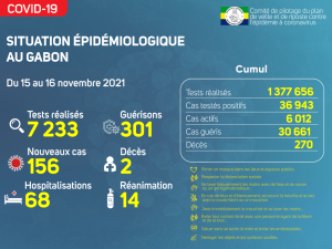 Coronavirus au Gabon&nbsp;: point journalier du 16 novembre 2021