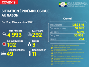 Coronavirus au Gabon&nbsp;: point journalier du 18 novembre 2021