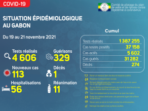 Coronavirus au Gabon&nbsp;: point journalier du 21 novembre 2021