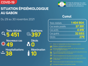 Coronavirus au Gabon&nbsp;: point journalier du 30 novembre 2021