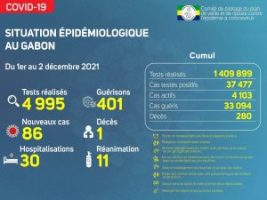 Coronavirus au Gabon&nbsp;: point journalier du 2 décembre 2021