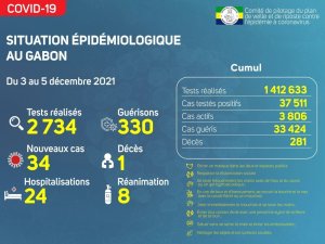 Coronavirus au Gabon&nbsp;: point journalier du 5 décembre 2021