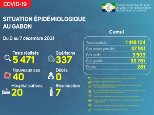 Coronavirus au Gabon&nbsp;: point journalier du 7 décembre 2021