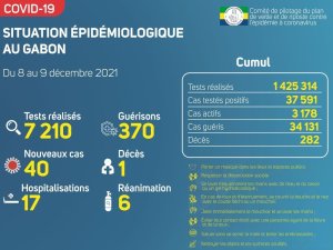 Coronavirus au Gabon&nbsp;: point journalier du 9 décembre 2021