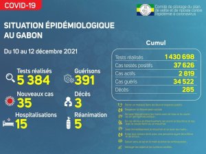 Coronavirus au Gabon&nbsp;: point journalier du 12 décembre 2021