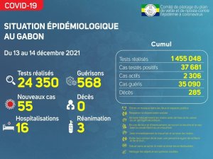 Coronavirus au Gabon&nbsp;: point journalier du 14 décembre 2021