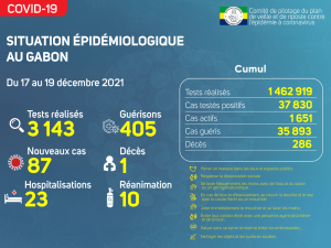 Coronavirus au Gabon&nbsp;: point journalier du 19 décembre 2021