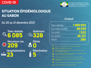 Coronavirus au Gabon&nbsp;: point journalier du 21 décembre 2021